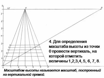 Масштаб высоты