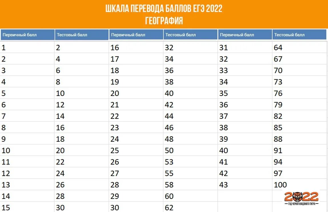 Сколько баллов за 26 задание. Таблица баллов ЕГЭ математика 2022. Таблица перевода первичных баллов по математике 2022. Таблица первичных баллов ЕГЭ математика 2022. Шкала баллов по математике ЕГЭ база 2022.