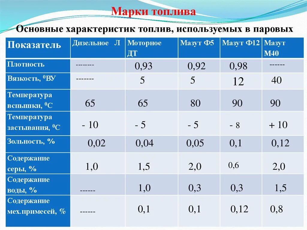 Моторное октановое число. Обозначение марки автомобильного бензина и дизельного топлива. Перечислите марки дизельных топлив. Марки автомобильных бензинов. Перечислите марки бензинов.