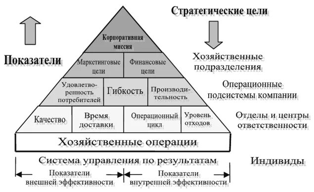 Пирамида деятельности компании к Мак-найра р Линча и к кросса. Система сбалансированных показателей пирамида. Модель «пирамида эффективности». Пирамида эффективности к. Макнейра, р. ланча и к. кросса. Теорий стратегического управления