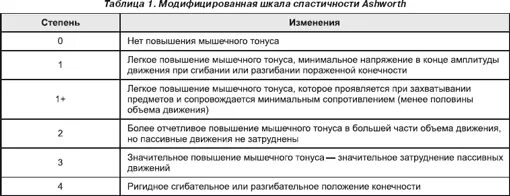 Оценка мышечного тонуса шкала. Оценка мышечного тонуса шкала. Нейрокинезиология. Уровни регуляции мышечного тонуса. Модифицированная шкала эшворта.