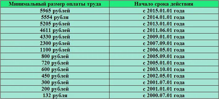 Размер МРОТ В России по годам таблица. МРОТ по годам таблица с 2000 года. Минимальный размер заработной платы. Минимальная оплата труда в России.