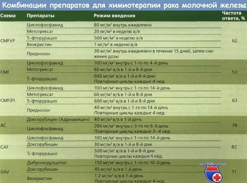 Препараты химиотерапии при онкологии. Химиотерапия препараты названия. Препараты химиотерапии при онкологии молочной железы. Препарат химия терапия при онкологии.