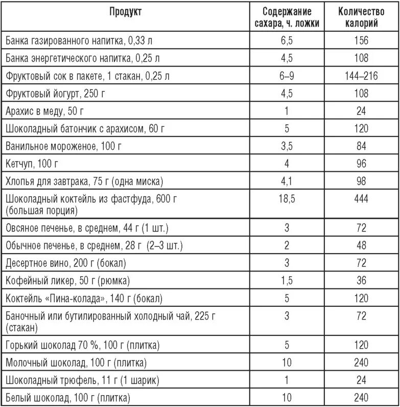 В каких продуктах содержится добавленный сахар. Содержание Глюкозы в продуктах питания таблица. Таблица содержания сахара в продуктах питания таблица. Таблица содержания сахара в граммах в продуктах. Продукты содержащие сахар список продуктов.