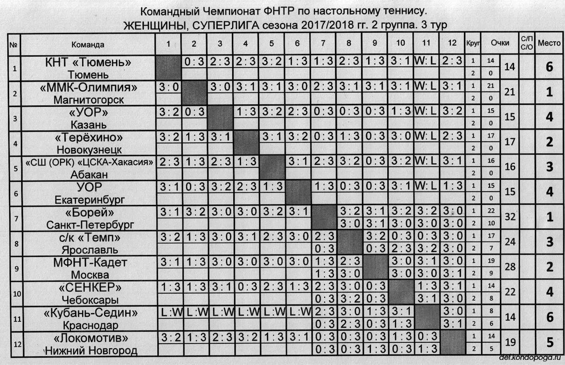 Теннисная турнирная таблица