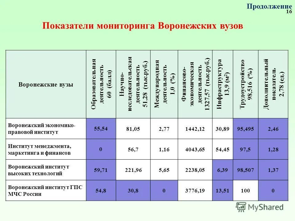 Какого университета из перечисленных не существует. Показатели финансовой деятельности вуза. финансово-экономическая деятельность университета. воронежские университеты список. институты воронежа список.
