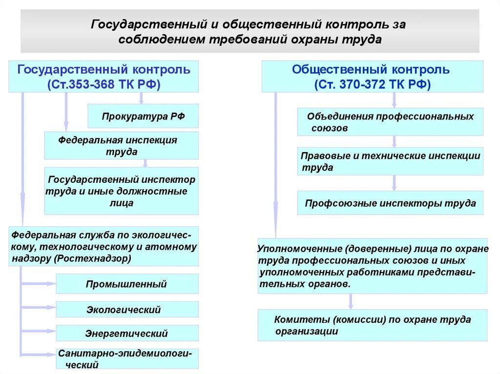 Органы осуществляющие административный контроль надзор. Органы контроля и надзора за охраной труда на предприятиях.. Органы надзора и контроля состояния охраны труда в организации. Какой существует контроль за соблюдением требований охраны труда. Надзор и контроль за соблюдением трудового законодательства схема.