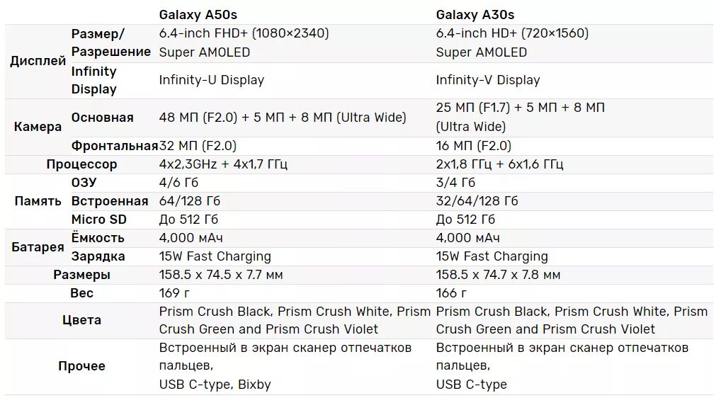 S 30 характеристики. Samsung Galaxy a30s характеристики. Размер телефона самсунг а50. Samsung Galaxy a30 характеристики. Самсунг а30s Размеры.