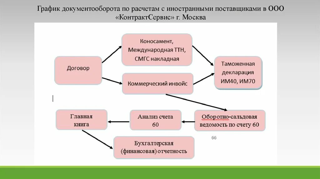 Аудит расчета с поставщиками. Документооборот расчетов с поставщиками. График документооборота по расчетам с поставщиками и покупателями. Документооборот по расчетам с поставщиками. Исследование расчетов с поставщиками.