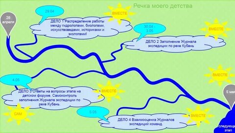 Составь схему река