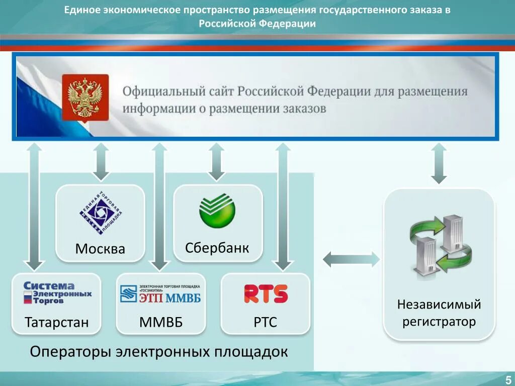 Гис независимый регистратор. Оператор электронной площадки. Гос площадки электронных торгов. Независимый регистратор. Порядок размещения государственного заказа.