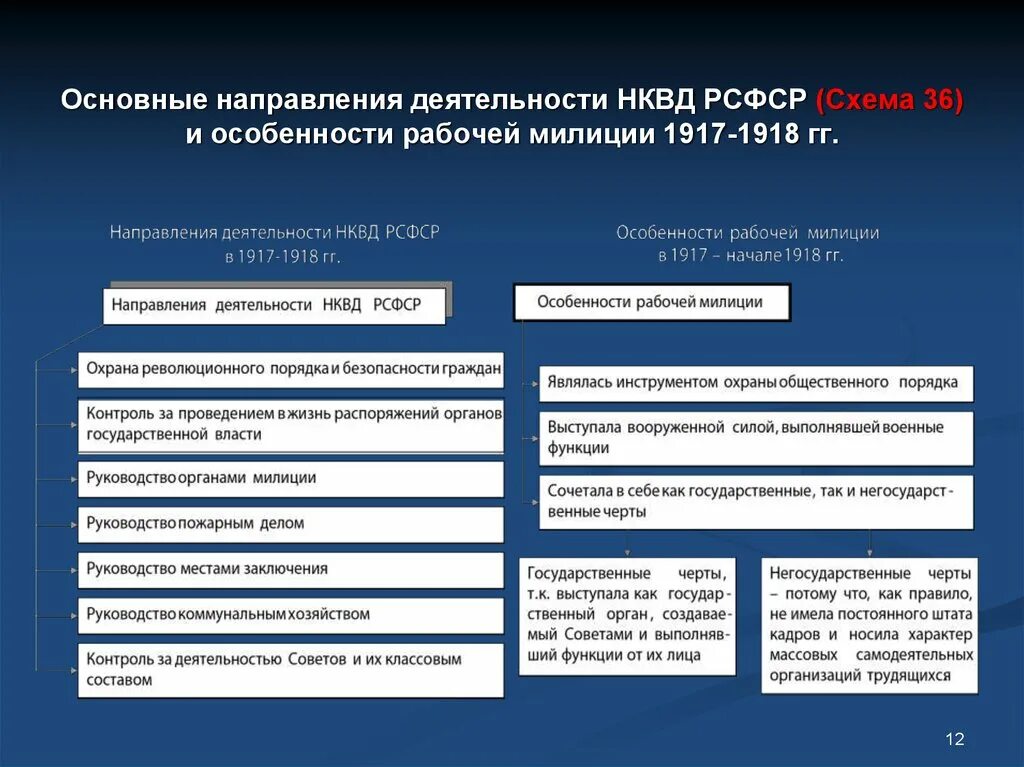 Направление деятельности мвд россии. Народный комиссариат внутренних дел РСФСР 1917. Направление деятельности НКВД РСФСР 1917-1918. Структура центрального аппарата НКВД РСФСР В 1917-1918 гг. Структура центрального аппарата НКВД РСФСР В 1917 1918.