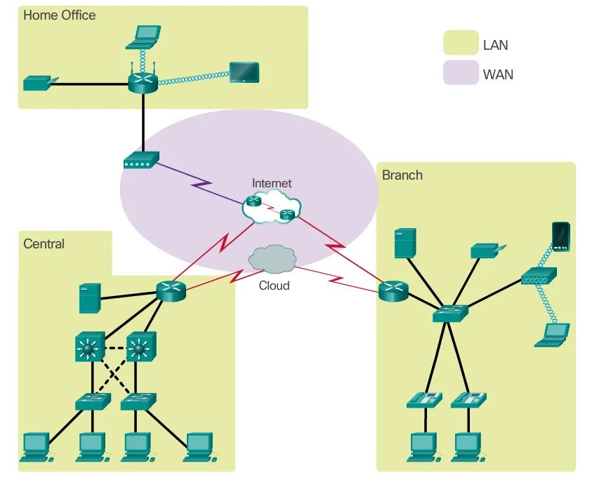 Wan интернет. Типы сетей lan Wan. Что такое Wan сеть Cisco. Wan схема. Lan Wan VLAN.