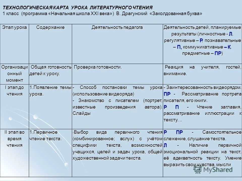 Технологическая карта урока по учебному предмету "Физика" на тему "Мгновенная ск