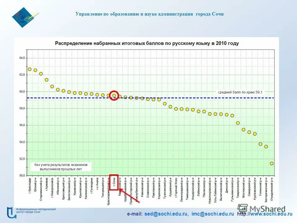 Управление по образованию и науке сочи. Управление образования г сочи. Управление по образованию и науке сочи. Образование и наука в сочи. Юных ленинцев, 5.