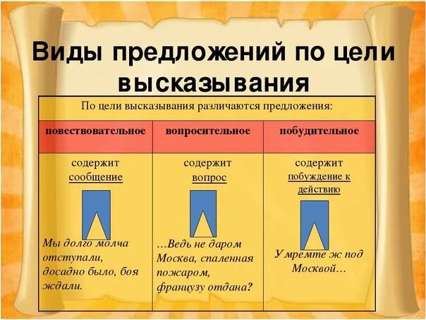 5 русских предложений. Типы предложений по цели высказывания. Виды предлодений по цеои высказ. Виды предложений по цели выска. Вид приложения по цели высказывания.