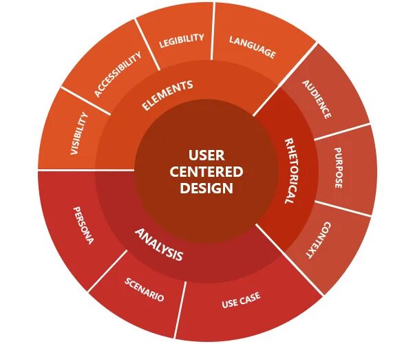 Человеко ориентированный дизайн. Дизайн ориентированный на пользователя. User Centered Design. Структурно-ориентированный дизайн. Centre user