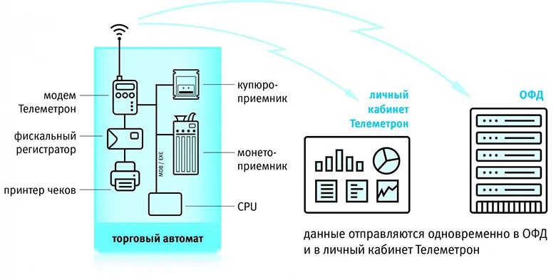 Схема работы торгового автомата с ККТ. Схема работы вендингового аппарата. Схема подключения вендингового аппарата. Схемы подключения ККТ В торговые автоматы. Как подключить ккт