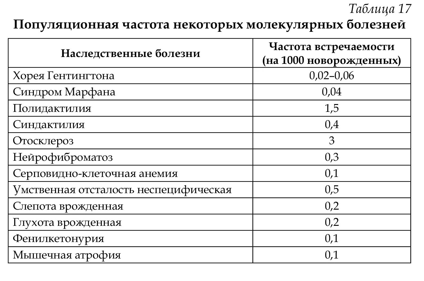 Заболевания по возрасту таблица Психосоматика у детей: таблица заболеваний