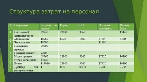 Общие затраты проекта