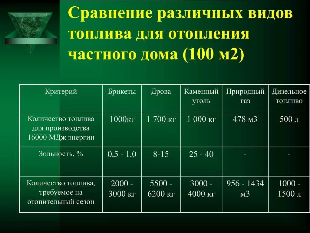 Расход газа на отопление частного