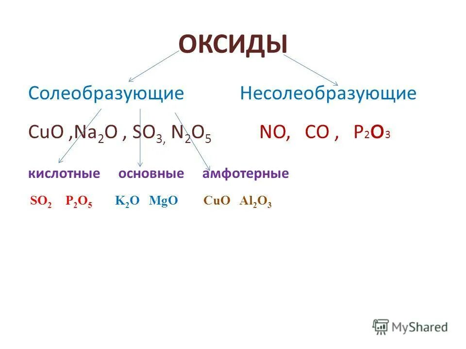 К основным оксидам относится cao. Оксиды основные амфотерные и кислотные несолеобразующие. Оксиды кислотные основные Солеобразующие. Несолеобразующие оксиды химия 8 класс. Классификация оксидов Солеобразующие и несолеобразующие.