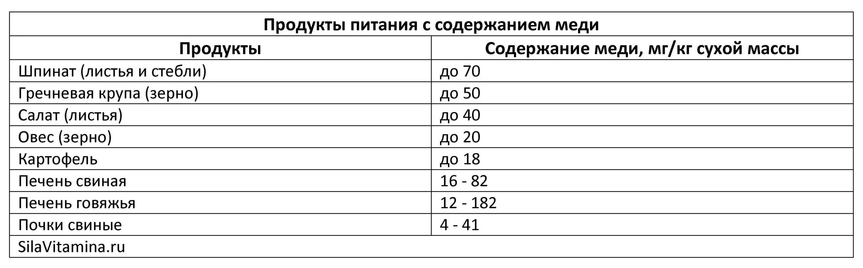 Продукты содержащие медь в большом количестве таблица. Продукты содержащие медь и цинк в большом количестве таблица. В чем содержится медь в каких продуктах. Медь содержание в продуктах таблица. Содержание меди в продуктах