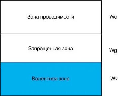 Запрещенная зона диэлектрик