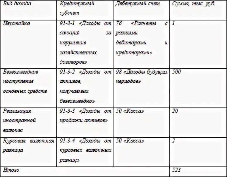 Учету доходы организации пбу 9 99. Классификация доходов ПБУ 9/99. ПБУ 9/99 доходы организации таблица.