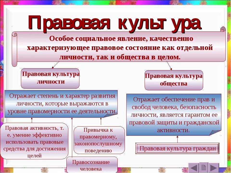 Функции правовой культуры схема. Схема правовая культура личности и общества. Правовой. Понятие правовой культуры.