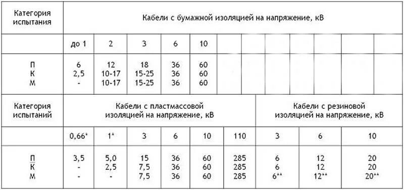 Напряжение изоляции. Измерение сопротивления изоляции кабеля 0.4 кв. напряжение испытания кабеля 10 кв. напряжение испытания кабеля 0.4 кв. испытательное напряжение для кабелей 6 кв.