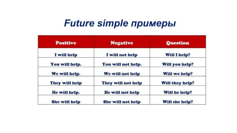 2 предложения в future simple. Future simple примеры. Future simple примеры предложений. Фьюче Симпл примеры. Future simple примеры предложений с переводом.