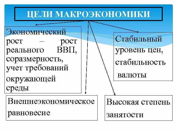 Цели макроэкономики. Основные цели макроэкономики. Основные макроэкономические цели. Основные цели макроэкономического развития.