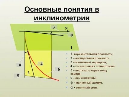 Инклинометрия