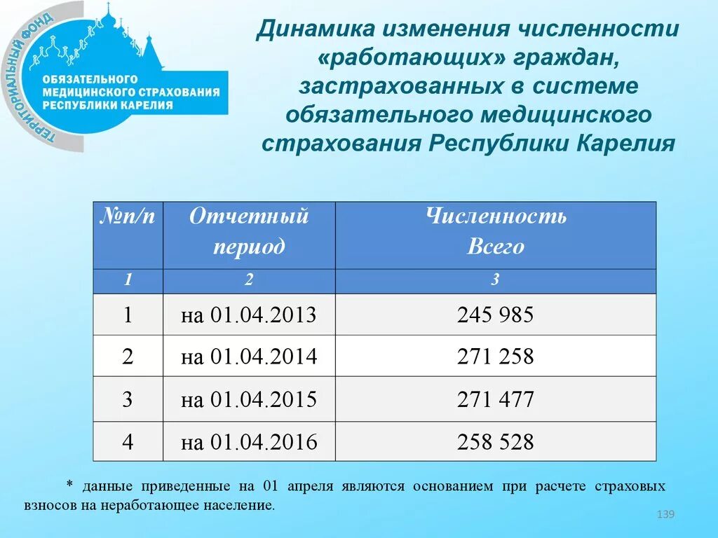 Изменение численности работающих. Численность застрахованных по ОМС. Территориальная программа ОМС презентация. Расчёт страховых взносов на неработающее население. Численность застрахованных ОМС Тюменская область.