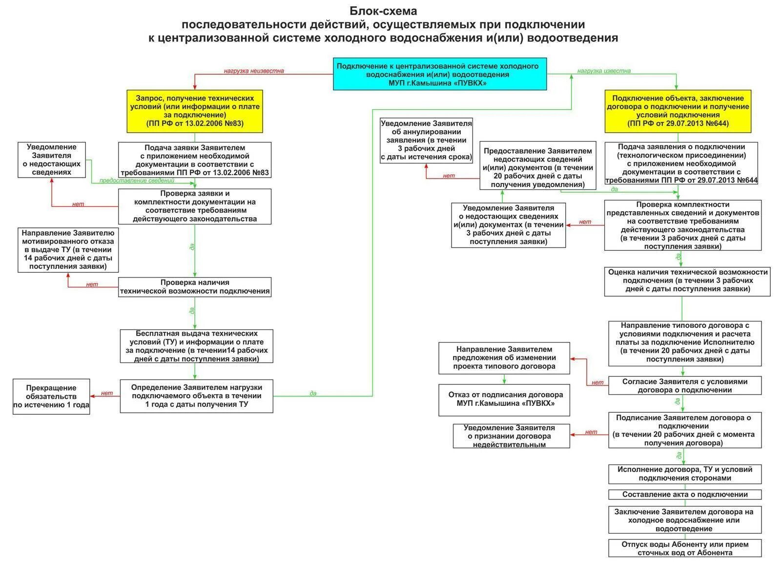 Блок схема подключения к сетям водоснабжения и водоотведения. Схема действий подключения к водопроводу. Порядок действий к подключению водоснабжения. Блок схема технологического присоединения к водопроводным сетям.