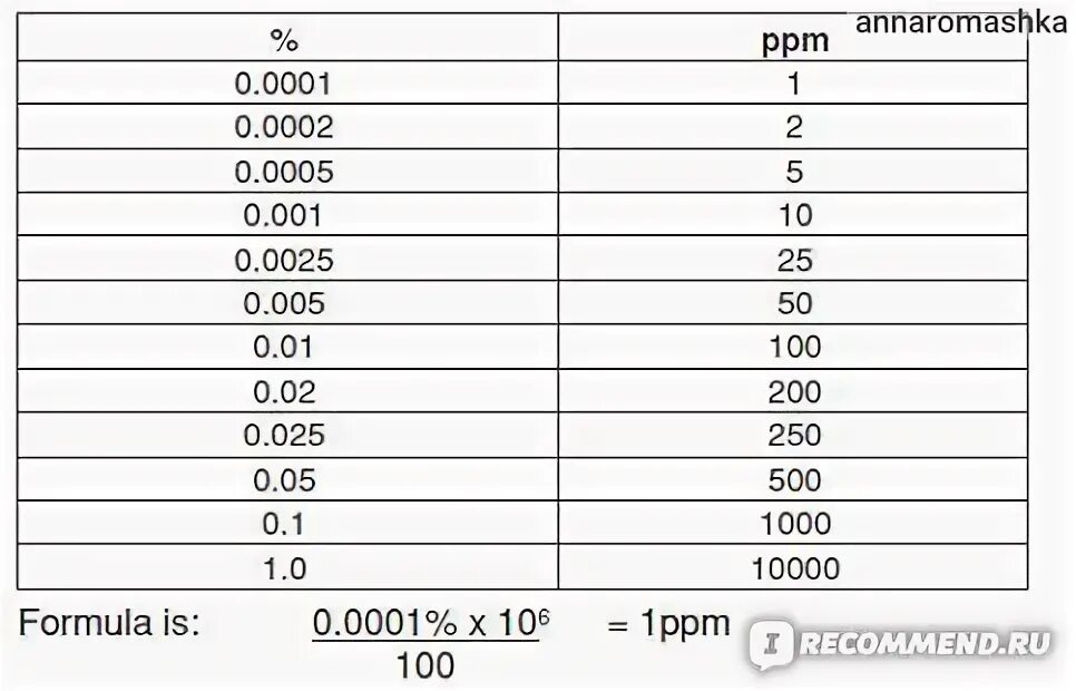 0 5 мг кг. Ppm единица измерения. Сколько ppm в 1 проценте. Ppm в мг/л. Ppm единица измерения перевести в мг/л.