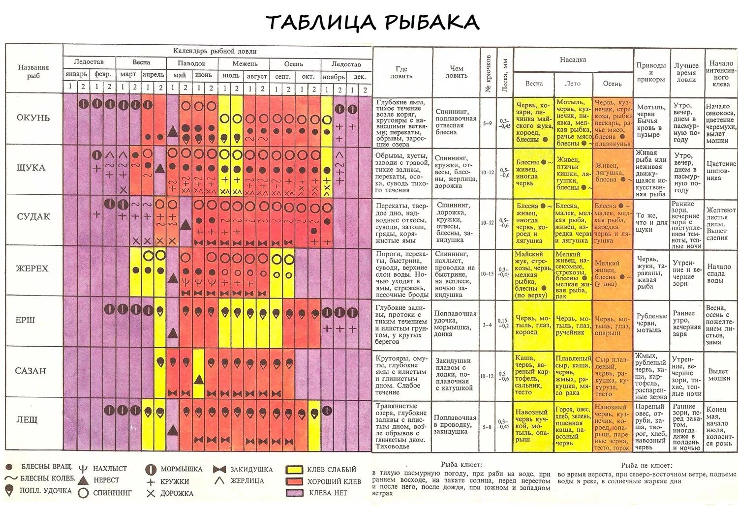 Когда можно ловить щуку на спиннинг. Таблица активности рыбы по месяцам. Таблица клева и нереста рыб. Лунная таблица клёва .. Календарь нереста рыбы в Подмосковье.