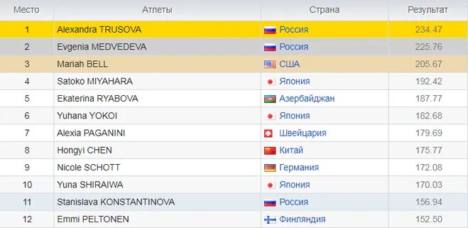 Гран при фигурное катание результаты короткой программы