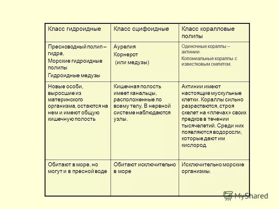 Урок изучения, обобщения и первичного закрепления изученного материала по биолог