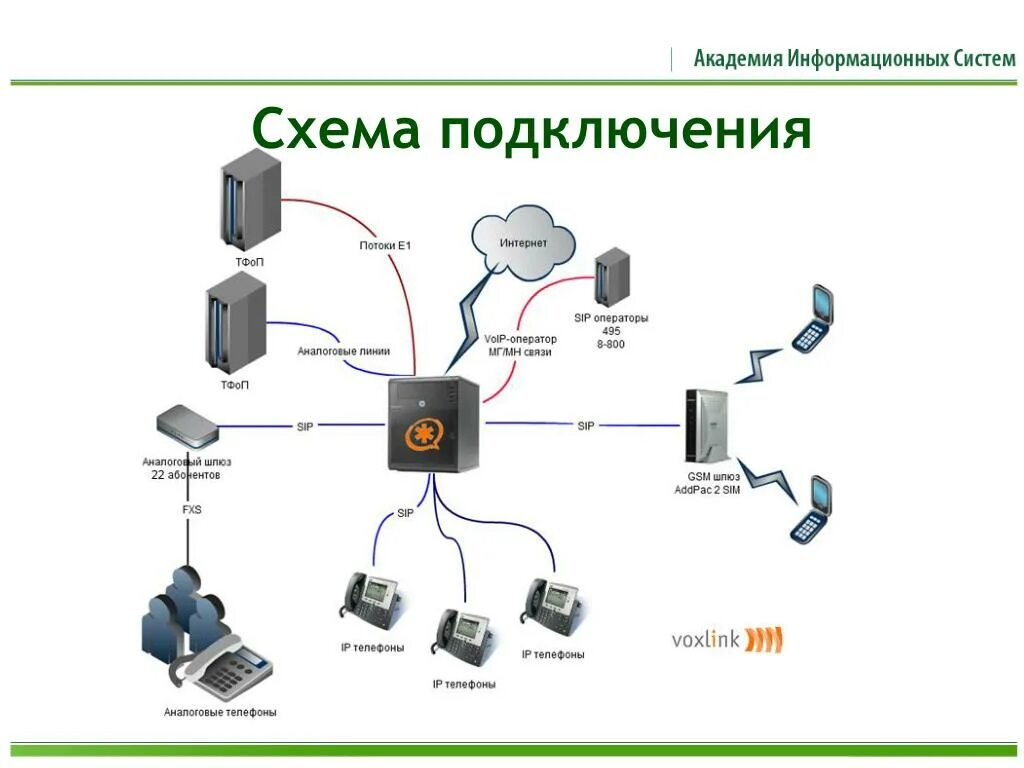 Схемы ips. Ip атс схема. схема айпи телефонии. схемы соединения ip телефонов. ip атс схема подключения.