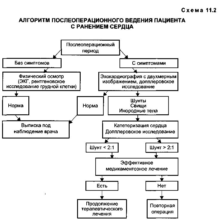 Ведение больного после операции алгоритм. Алгоритм наблюдения за пациентом в раннем послеоперационном периоде. Осложнения послеоперационного периода. Послеоперационный уход алгоритм. Ведение пациентов после