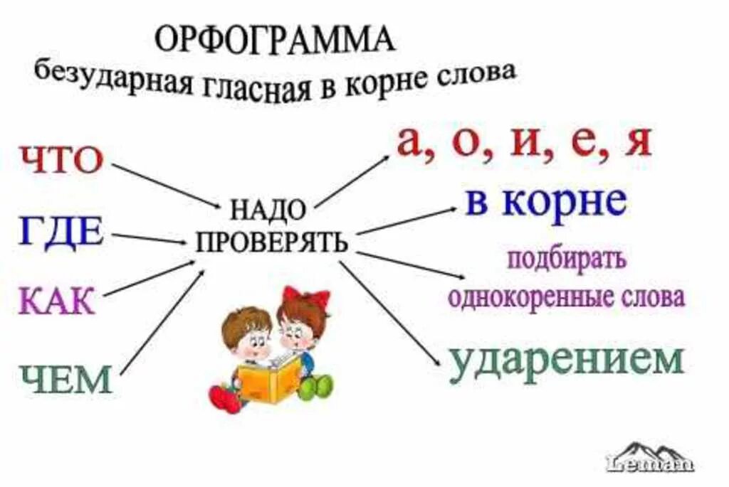 Какие безударные в корне слова надо проверять. Безударные гласные 1 класс правило школа России. Безударные гласные в корне слова. Правилобезударная главсная в корне. Орфограмма безударная гласная в корне слова.