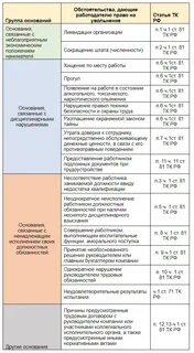 Виновные действия при увольнении