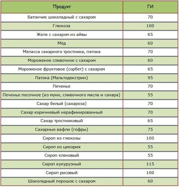Что можно при высоком сахаре в крови. Список продуктов которые повышают сахар в крови таблица. Продукты снижающие сахар в крови при диабете 2 типа список продуктов. Продукты повышающие сахар в крови при диабете 2 типа список. Продукты резко повышающие сахар в крови таблица.