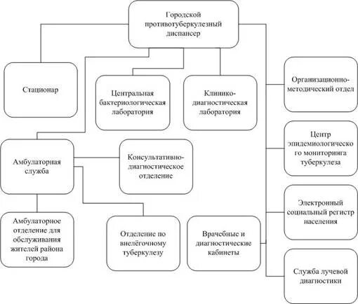 Структура диспансера. Организационная структура противотуберкулезного диспансера. структура туберкулезного диспансера. противотуберкулезный диспансер структура функции. организационная структура диспансера.