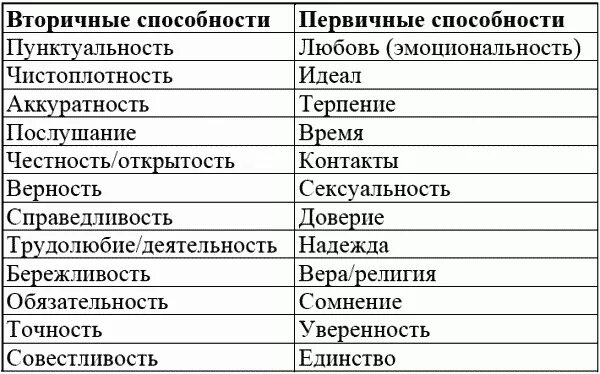 Особые качества человека. Способности человека список. Способности и умения человека список. Список возможностей человека. Человеческие умения список.