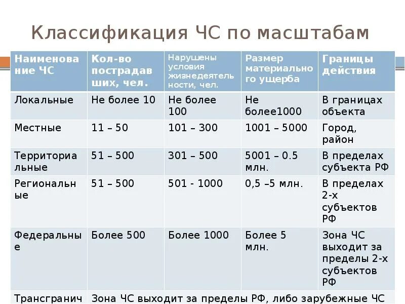 Классификация чрезвычайных ситуаций по масштабу воздействия. Классификация ЧС по масштабу таблица. Характеристика ЧС по масштабу. Классификация чрезвычайных ситуаций таблица. Как классифицируются чрезвычайные ситуации по масштабам