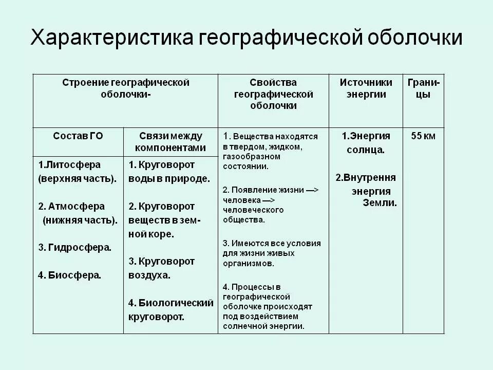 Природные закономерности примеры. Свойства географической оболочки 6 класс география таблица. Свойства географической оболочки 6 класс таблица. Главные свойства географической оболочки. Свойства географической оболочки 7 класс таблица.