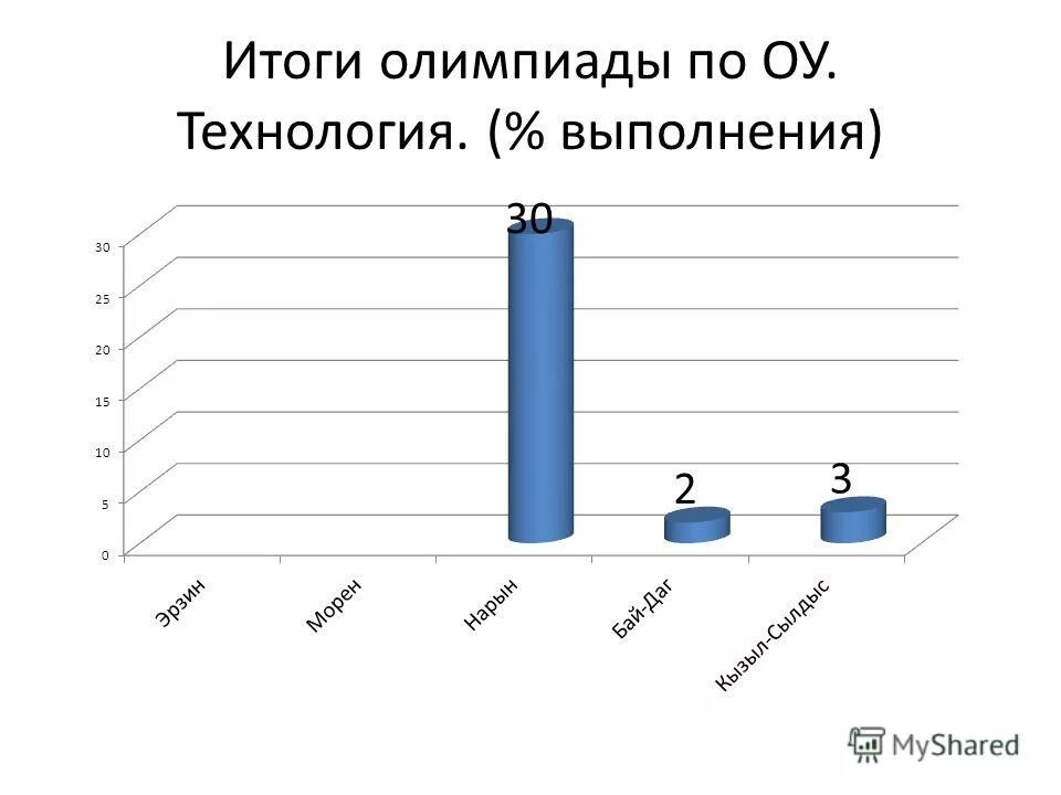 Региональный этап всероссийской олимпиады школьников. Всош по технологии 2022. Всероссийская олимпиада для школьников по математике 2021. Итоги муниципального этапа олимпиады. Школьный этап всероссийской олимпиады школьников школьного этапа.